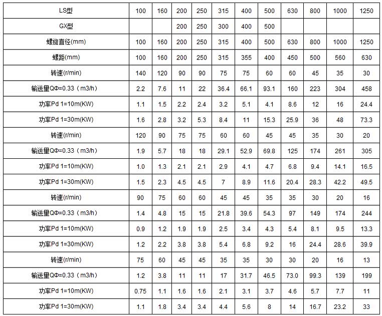 ls螺旋輸送機技術參數