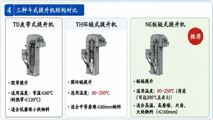 TD皮帶式TH環(huán)鏈式NE板鏈式斗式提升機結(jié)構(gòu)對比