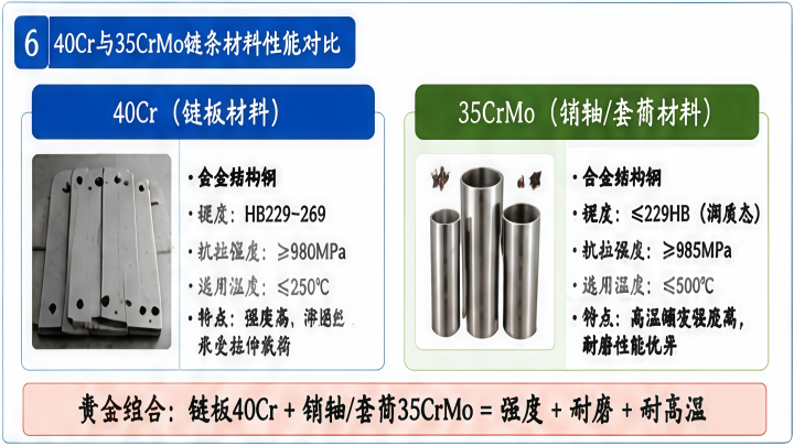 斗式提升機鏈條40Cr和35CrMo耐高溫耐磨材料對比